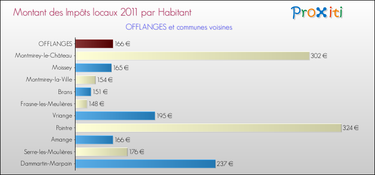 Montant des impôts locaux par Habitant pour OFFLANGES et les communes proches Comparaison des impôts locaux par habitant pour OFFLANGES et les communes voisines