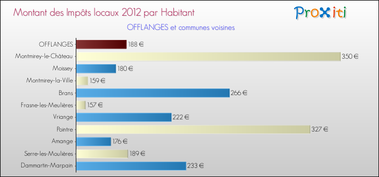 Montant des impôts locaux par Habitant pour OFFLANGES et les communes proches Comparaison des impôts locaux par habitant pour OFFLANGES et les communes voisines