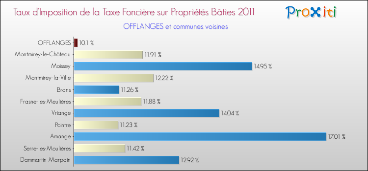 Taux d'imposition de la taxe foncière sur le bati 2011 pour OFFLANGES et les communes proches Comparaison des taux d'imposition de la taxe foncière sur le bati 2011 pour OFFLANGES et les communes voisines