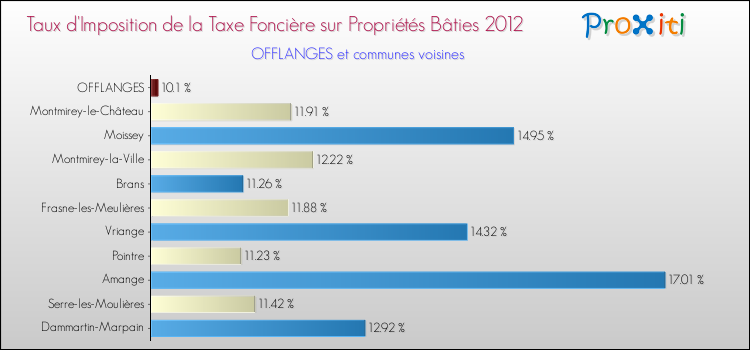Taux d'imposition de la taxe foncière sur le bati 2012 pour OFFLANGES et les communes proches Comparaison des taux d'imposition de la taxe foncière sur le bati 2012 pour OFFLANGES et les communes voisines