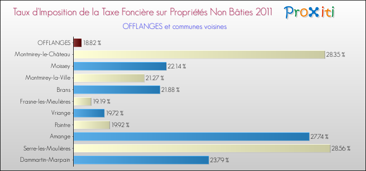 Taux d'imposition de la taxe foncière sur les immeubles et terrains non batis 2011 pour OFFLANGES et les communes proches Comparaison des taux d'imposition de la taxe foncière sur les immeubles et terrains non batis 2011 pour OFFLANGES et les communes voisines