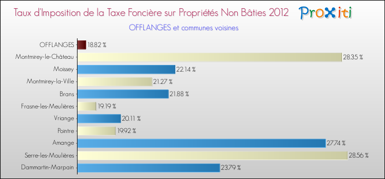 Taux d'imposition de la taxe foncière sur les immeubles et terrains non batis 2012 pour OFFLANGES et les communes proches Comparaison des taux d'imposition de la taxe foncière sur les immeubles et terrains non batis 2012 pour OFFLANGES et les communes voisines