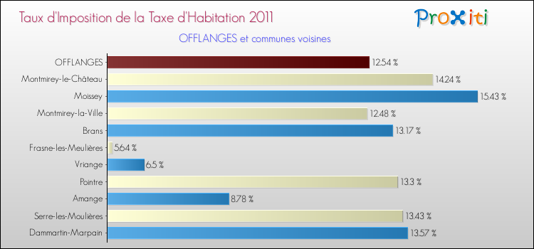 Taux d'imposition de la taxe d'habitation 2011 pour OFFLANGES et les communes proches Comparaison des taux d'imposition de la taxe d'habitation 2011 pour OFFLANGES et les communes voisines