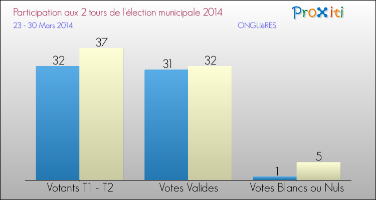 Participation comparée des 2 tours des Elections Municipales 2014 de la commune de ONGLIèRES Elections Municipales 2014 - Participation comparée des 2 tours pour la commune de ONGLIèRES