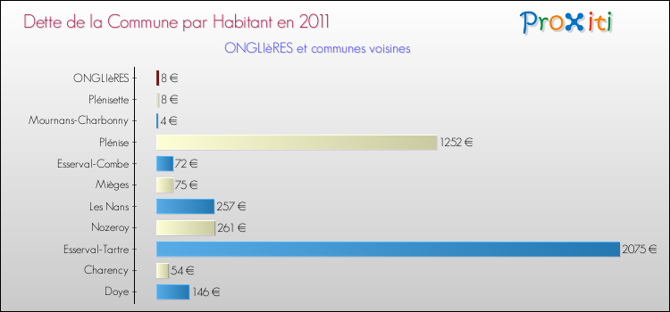 Dette par habitant de la commune en 2011 pour ONGLIèRES et les communes proches Comparaison de la dette par habitant de la commune en 2011 pour ONGLIèRES et les communes voisines