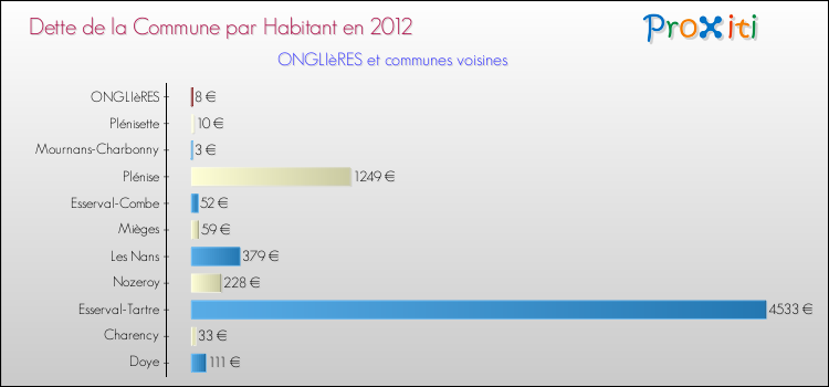 Dette par habitant de la commune en 2012 pour ONGLIèRES et les communes proches Comparaison de la dette par habitant de la commune en 2012 pour ONGLIèRES et les communes voisines