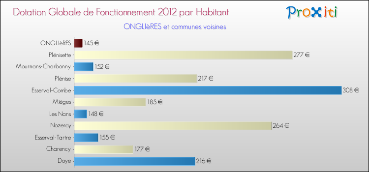 Montant des dotations globales de fonctionnement DGF par Habitant pour ONGLIèRES et les communes proches Comparaison des des dotations globales de fonctionnement DGF par habitant pour ONGLIèRES et les communes voisines