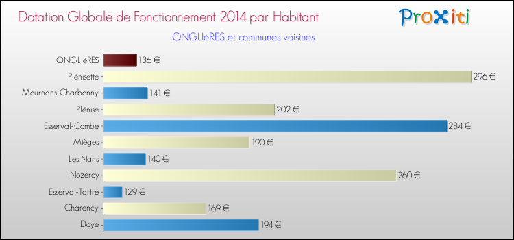 Montant des dotations globales de fonctionnement DGF par Habitant pour ONGLIèRES et les communes proches en 2014. Comparaison des des dotations globales de fonctionnement DGF par habitant pour ONGLIèRES et les communes voisines en 2014.