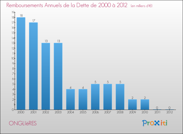 Evolution de l'annuité de la dette pour la commune de ONGLIèRES de 2000 à 2012 Annuités de la dette pour ONGLIèRES de 2000 à 2012