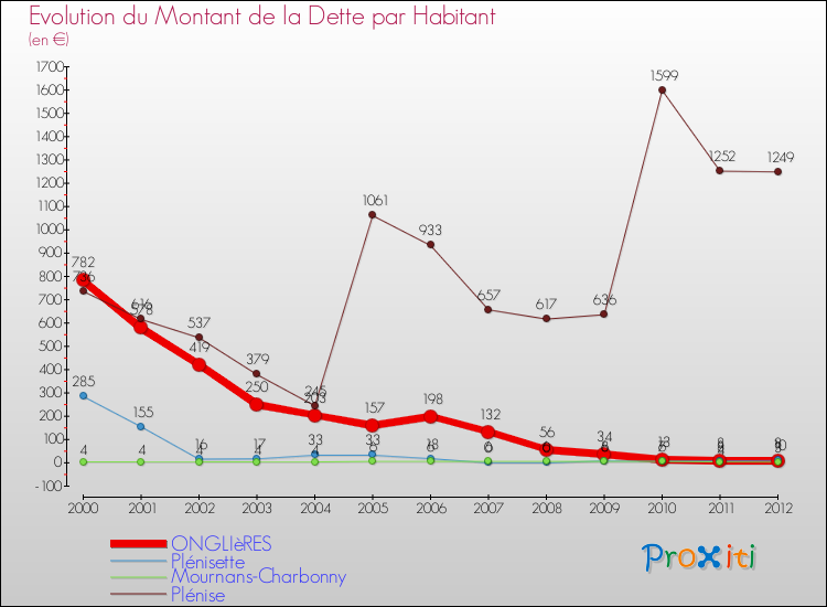 Evolution de la dette par habitant pour la commune de ONGLIèRES et les communes proches de 2000 à 2012 Comparaison de la dette par habitant pour ONGLIèRES et les communes voisines de 2000 à 2012