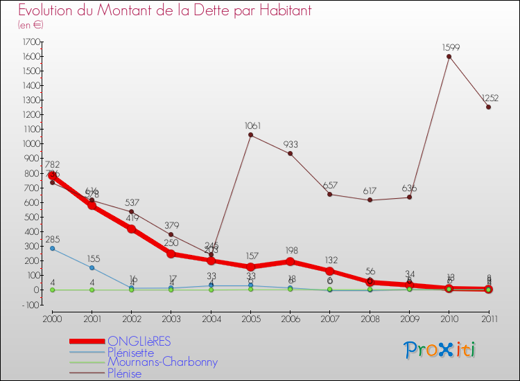 Evolution de la dette par habitant pour la commune de ONGLIèRES et les communes proches Comparaison de la dette par habitant pour ONGLIèRES et les communes voisines