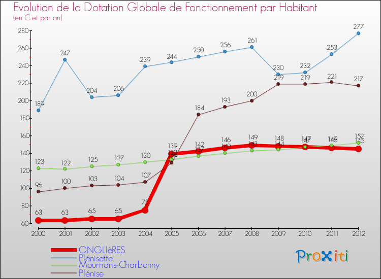 Evolution et montant de la dotation globale de fonctionnement par Habitant pour ONGLIèRES et les communes proches Comparaison des dotations globales de fonctionnement par habitant pour ONGLIèRES et les communes voisines