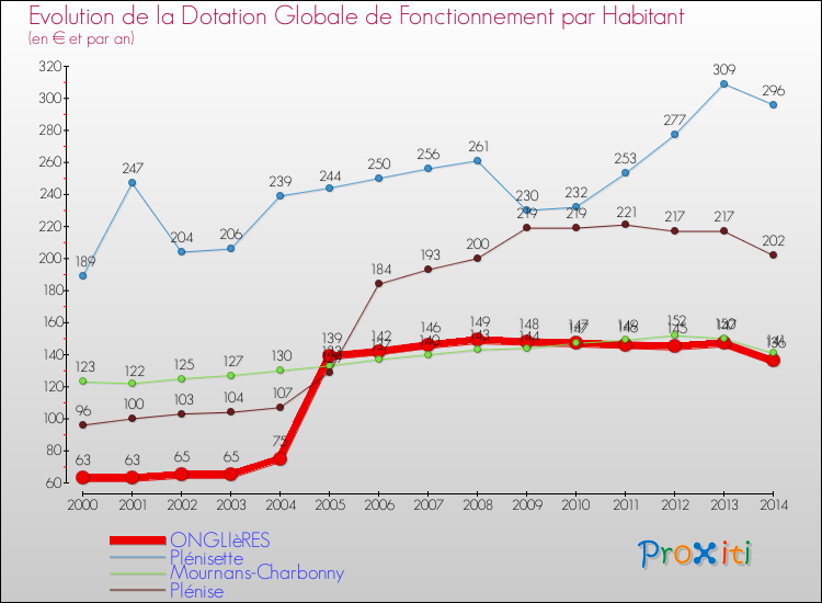 Evolution et montant de la dotation globale de fonctionnement par Habitant pour ONGLIèRES et les communes proches de 2000 à 2014. Comparaison des dotations globales de fonctionnement par habitant pour ONGLIèRES et les communes voisines de 2000 à 2014.