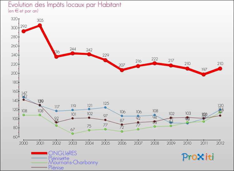 Evolution et montant des impôts locaux par Habitant pour ONGLIèRES et les communes proches Comparaison des impôts locaux par habitant pour ONGLIèRES et les communes voisines