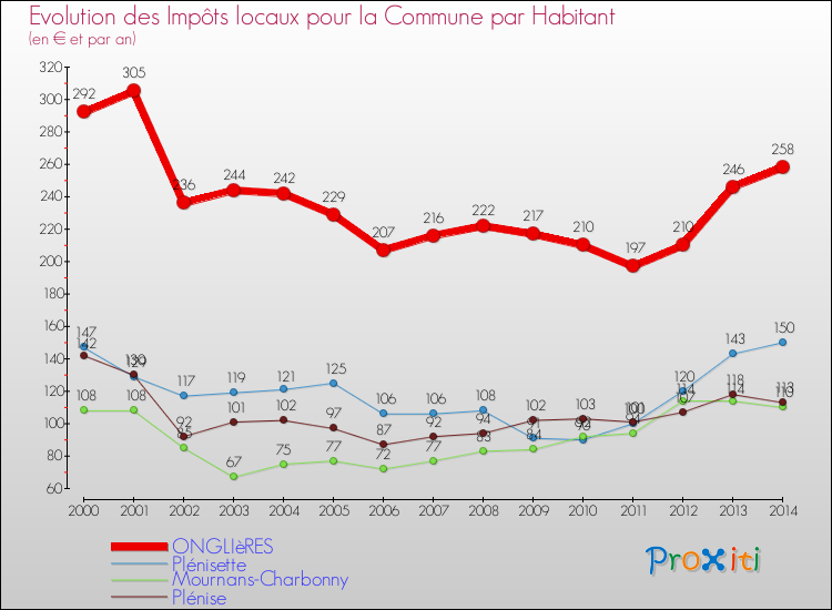 Evolution et montant des impôts locaux par Habitant pour ONGLIèRES et les communes proches de 2000 à 2014 Comparaison des impôts locaux par habitant pour ONGLIèRES et les communes voisines de 2000 à 2014