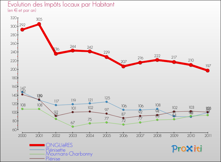 Evolution et montant des impôts locaux par Habitant pour ONGLIèRES et les communes proches Comparaison des impôts locaux par habitant pour ONGLIèRES et les communes voisines