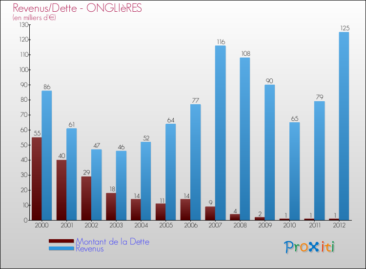 Evolution comparée de la dette et des revenus pour la commune de ONGLIèRES de 2000 à 2012 Comparaison de la dette et des revenus pour ONGLIèRES de 2000 à 2012