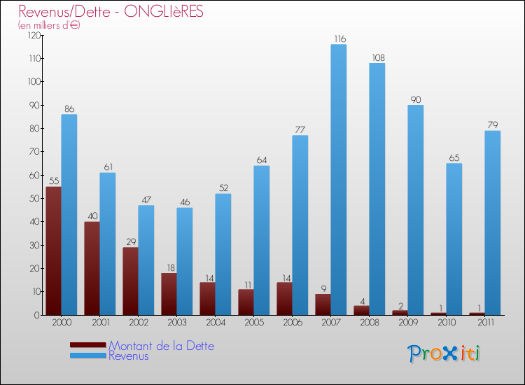 Evolution comparée de la dette et des revenus pour la commune de ONGLIèRES de 2000 à 2011 Comparaison de la dette et des revenus pour ONGLIèRES de 2000 à 2011
