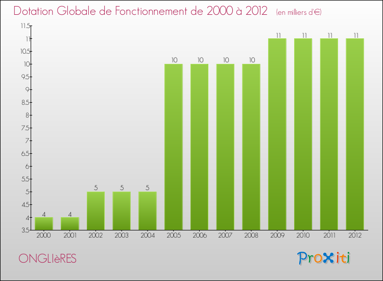 Evolution du montant de la Dotation Globale de Fonctionnement pour la commune de ONGLIèRES de 2000 à 2012 Evolution du montant de la Dotation Globale de Fonctionnement pour ONGLIèRES de 2000 à 2012