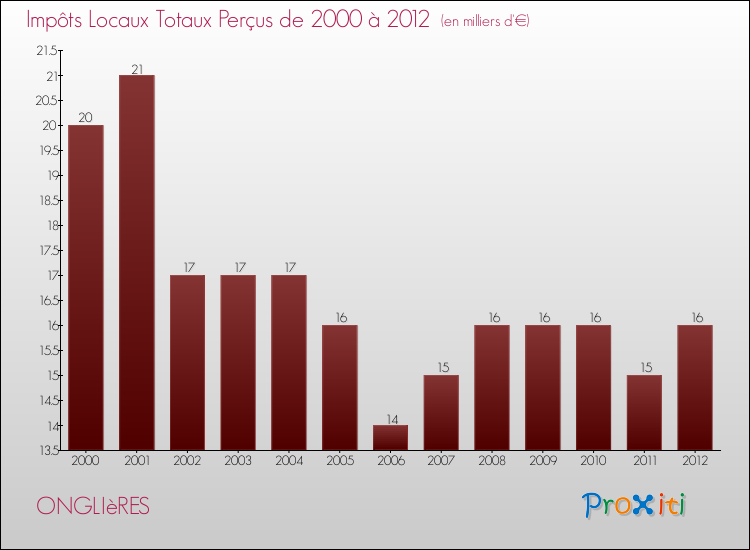 Evolution des Impôts Locaux pour la commune de ONGLIèRES de 2000 à 2012 Evolution des Impôts Locaux pour ONGLIèRES de 2000 à 2012
