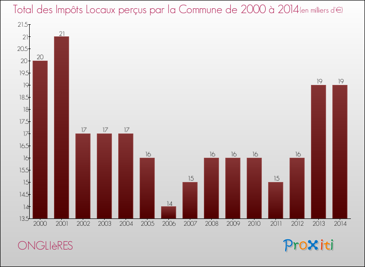 Evolution des Impôts Locaux pour la commune de ONGLIèRES de 2000 à 2014 Evolution des Impôts Locaux pour ONGLIèRES de 2000 à 2014