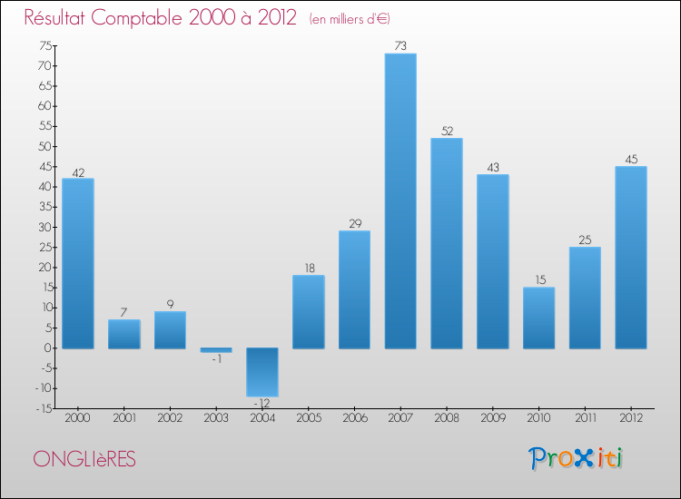 Evolution du résultat comptable pour la commune de ONGLIèRES de 2000 à 2012 Evolution du résultat comptable pour ONGLIèRES de 2000 à 2012