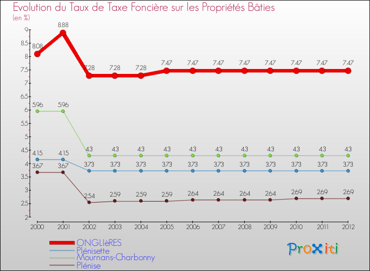 Evolution du taux de la taxe foncière sur le bati pour ONGLIèRES et les communes proches de 2000 à 2012 Comparaison des taux de taxe foncière sur le bati pour ONGLIèRES et les communes voisines de 2000 à 2012