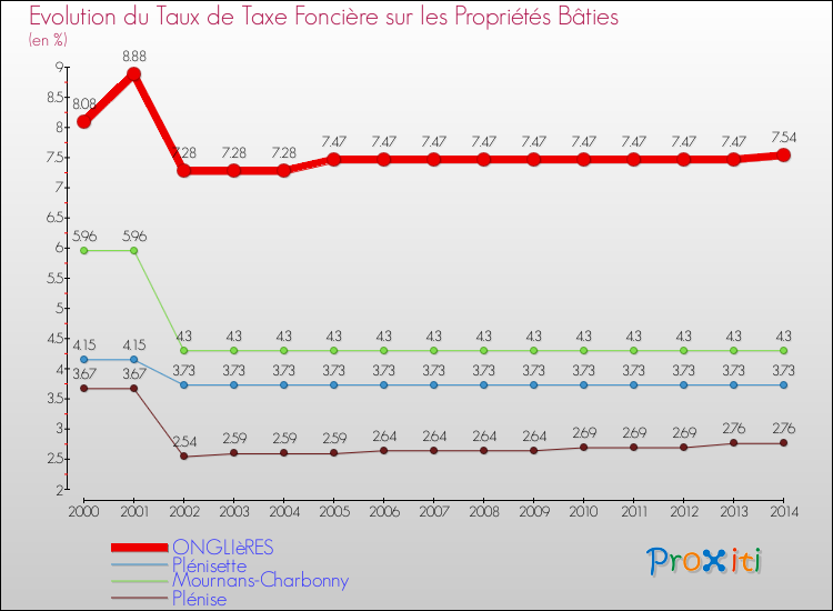 Evolution du taux de la taxe foncière sur le bati pour ONGLIèRES et les communes proches de 2000 à 2014 Comparaison des taux de taxe foncière sur le bati pour ONGLIèRES et les communes voisines de 2000 à 2014