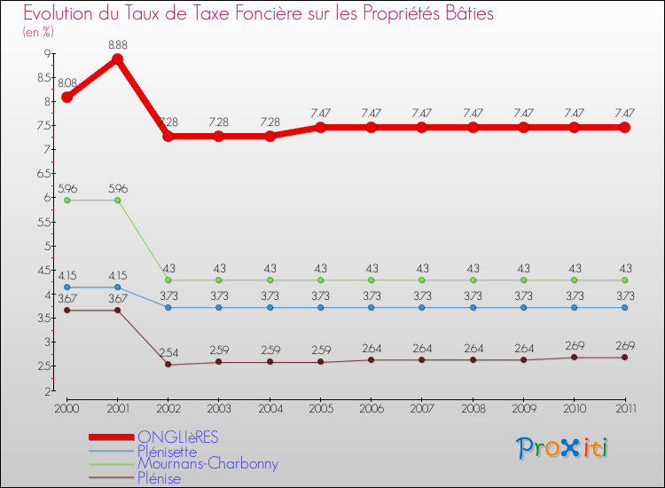 Evolution du taux de la taxe foncière sur le bati pour ONGLIèRES et les communes proches Comparaison des taux de taxe foncière sur le bati pour ONGLIèRES et les communes voisines