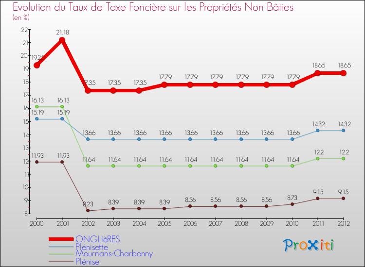 Evolution du taux de la taxe foncière sur les immeubles et terrains non batis pour ONGLIèRES et les communes proches de 2000 à 2012 Comparaison des taux de la taxe foncière sur les immeubles et terrains non batis pour ONGLIèRES et les communes voisines de 2000 à 2012