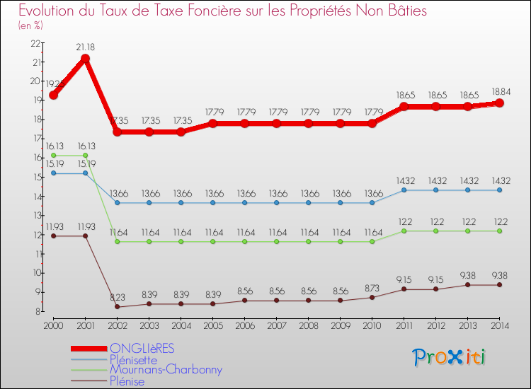 Evolution du taux de la taxe foncière sur les immeubles et terrains non batis pour ONGLIèRES et les communes proches de 2000 à 2014 Comparaison des taux de la taxe foncière sur les immeubles et terrains non batis pour ONGLIèRES et les communes voisines de 2000 à 2014