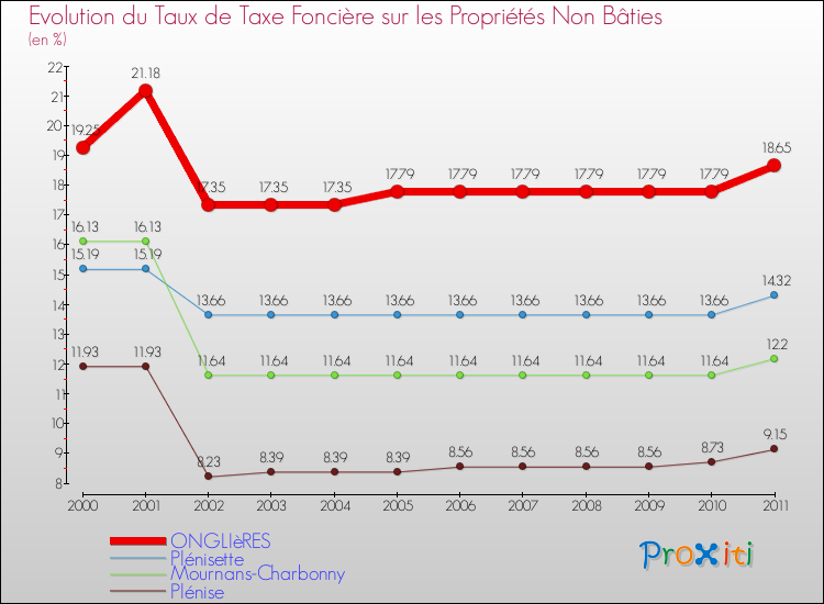 Evolution du taux de la taxe foncière sur les immeubles et terrains non batis pour ONGLIèRES et les communes proches Comparaison des taux de la taxe foncière sur les immeubles et terrains non batis pour ONGLIèRES et les communes voisines