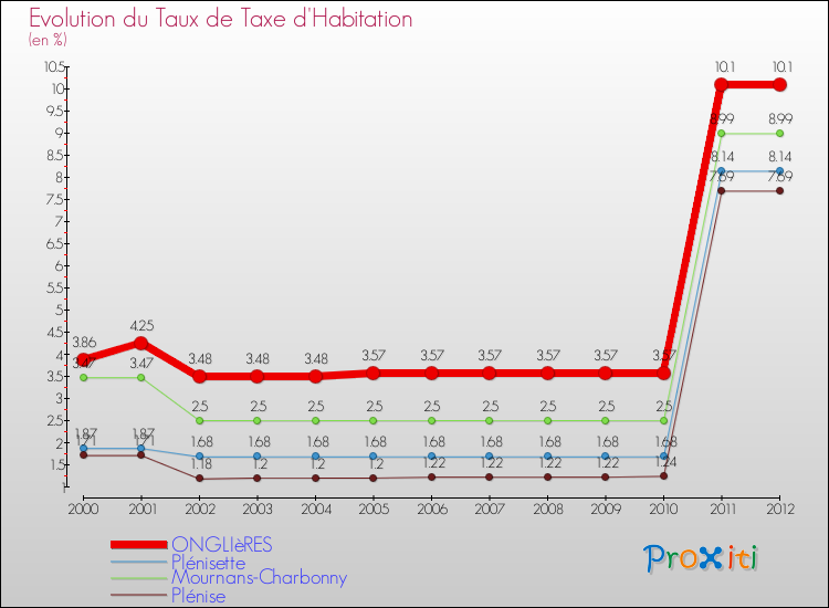Evolution du taux de la taxe d'habitation pour ONGLIèRES et les communes proches Comparaison des taux de la taxe d'habitation pour ONGLIèRES et les communes voisines