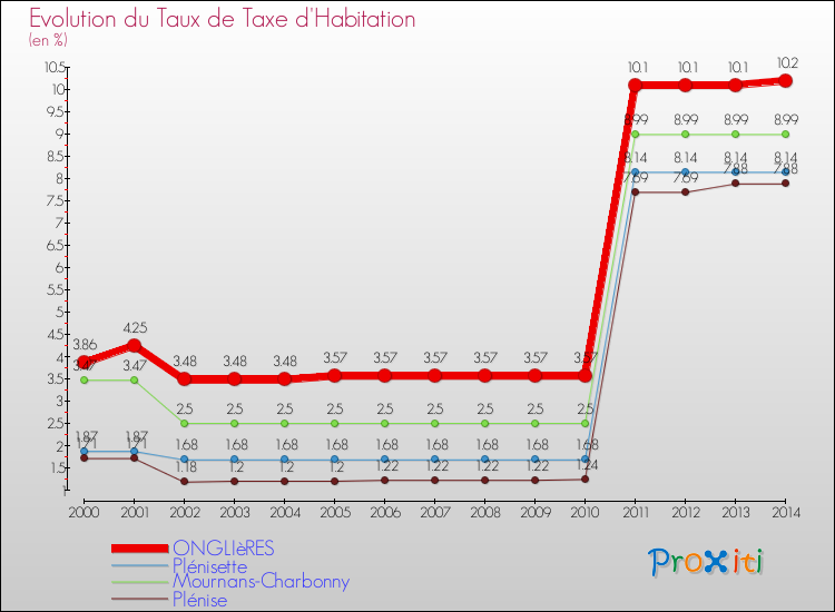 Evolution du taux de la taxe d'habitation pour ONGLIèRES et les communes proches de 2000 à 2014 Comparaison des taux de la taxe d'habitation pour ONGLIèRES et les communes voisines de 2000 à 2014