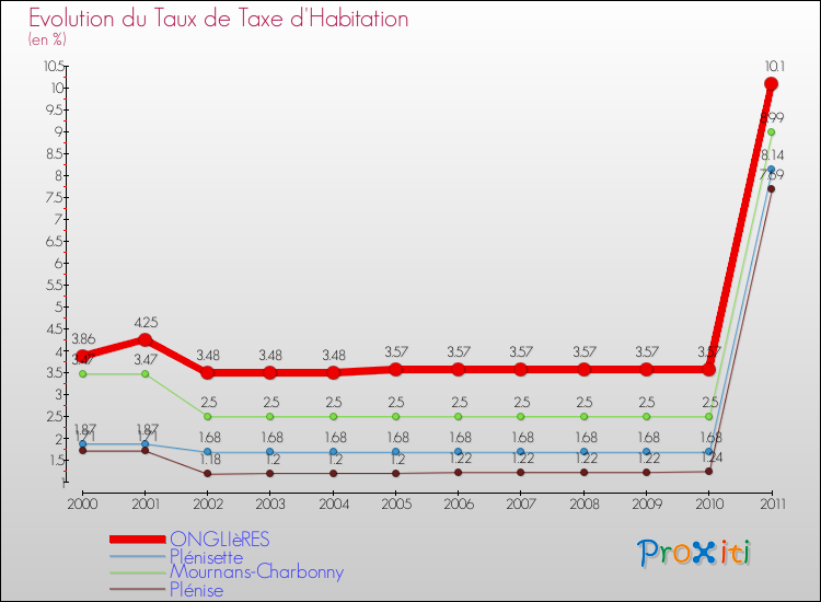 Evolution du taux de la taxe d'habitation pour ONGLIèRES et les communes proches Comparaison des taux de la taxe d'habitation pour ONGLIèRES et les communes voisines