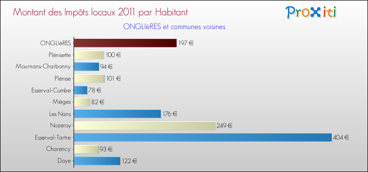 Montant des impôts locaux par Habitant pour ONGLIèRES et les communes proches Comparaison des impôts locaux par habitant pour ONGLIèRES et les communes voisines
