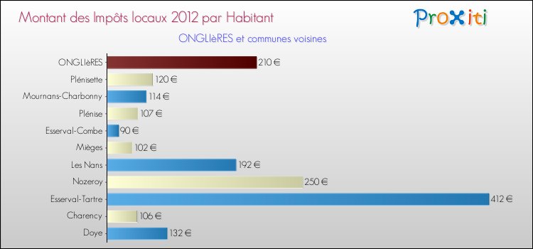 Montant des impôts locaux par Habitant pour ONGLIèRES et les communes proches Comparaison des impôts locaux par habitant pour ONGLIèRES et les communes voisines