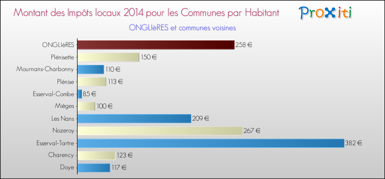 Montant des impôts locaux par Habitant pour ONGLIèRES et les communes proches en 2014 Comparaison des impôts locaux par habitant pour ONGLIèRES et les communes voisines en 2014