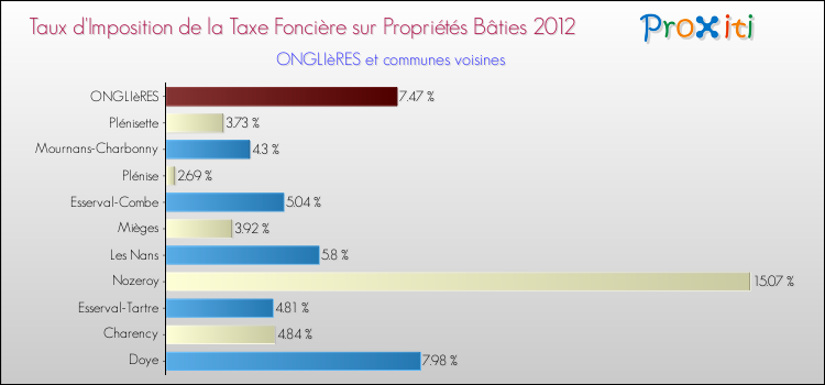 Taux d'imposition de la taxe foncière sur le bati 2012 pour ONGLIèRES et les communes proches Comparaison des taux d'imposition de la taxe foncière sur le bati 2012 pour ONGLIèRES et les communes voisines
