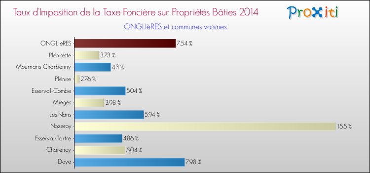 Taux d'imposition de la taxe foncière sur le bati 2014 pour ONGLIèRES et les communes proches Comparaison des taux d'imposition de la taxe foncière sur le bati 2014 pour ONGLIèRES et les communes voisines
