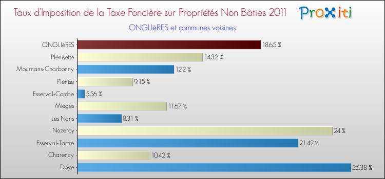 Taux d'imposition de la taxe foncière sur les immeubles et terrains non batis 2011 pour ONGLIèRES et les communes proches Comparaison des taux d'imposition de la taxe foncière sur les immeubles et terrains non batis 2011 pour ONGLIèRES et les communes voisines