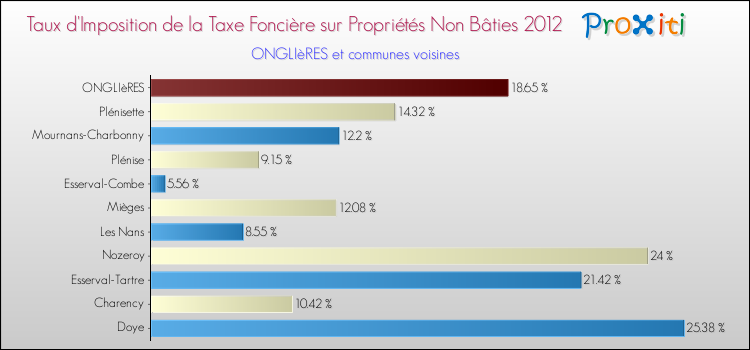 Taux d'imposition de la taxe foncière sur les immeubles et terrains non batis 2012 pour ONGLIèRES et les communes proches Comparaison des taux d'imposition de la taxe foncière sur les immeubles et terrains non batis 2012 pour ONGLIèRES et les communes voisines