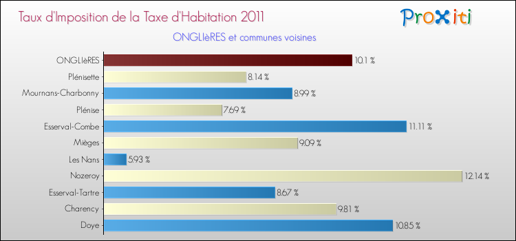 Taux d'imposition de la taxe d'habitation 2011 pour ONGLIèRES et les communes proches Comparaison des taux d'imposition de la taxe d'habitation 2011 pour ONGLIèRES et les communes voisines