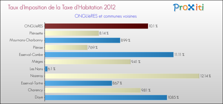 Taux d'imposition de la taxe d'habitation 2012 pour ONGLIèRES et les communes proches Comparaison des taux d'imposition de la taxe d'habitation 2012 pour ONGLIèRES et les communes voisines