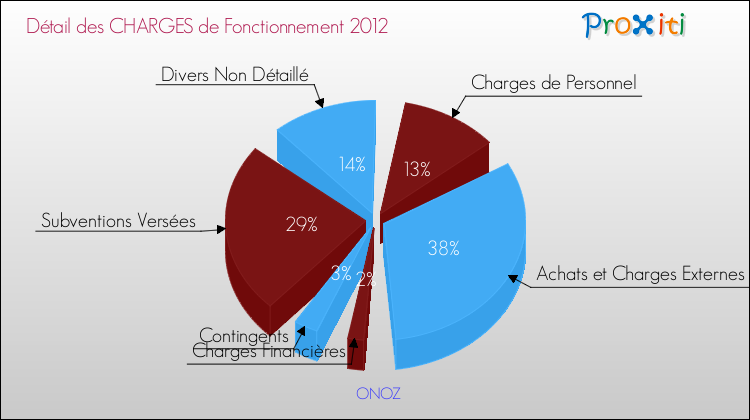 Décomposition des Charges de Fonctionnement 2012 de la commune de ONOZ Charges de Fonctionnement 2012 pour la commune de ONOZ
