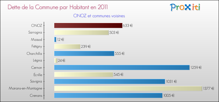 Dette par habitant de la commune en 2011 pour ONOZ et les communes proches Comparaison de la dette par habitant de la commune en 2011 pour ONOZ et les communes voisines