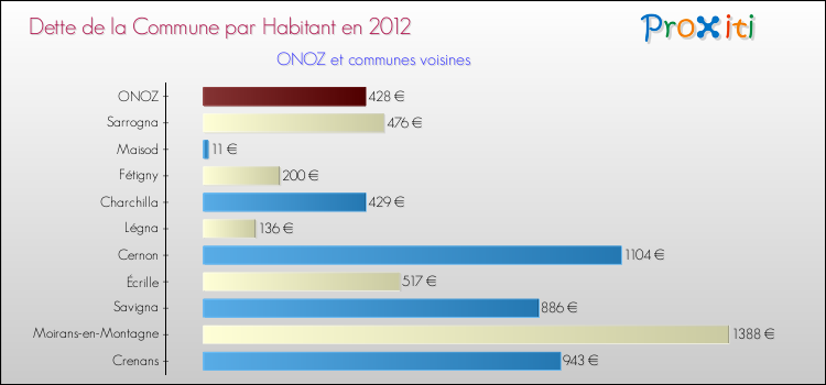 Dette par habitant de la commune en 2012 pour ONOZ et les communes proches Comparaison de la dette par habitant de la commune en 2012 pour ONOZ et les communes voisines