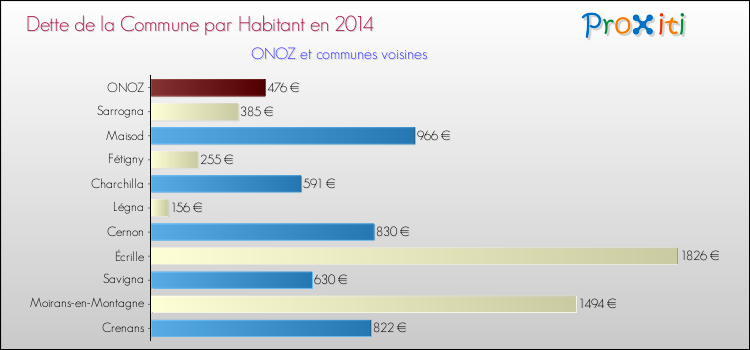 Dette par habitant de la commune en 2014 pour ONOZ et les communes proches Comparaison de la dette par habitant de la commune en 2014 pour ONOZ et les communes voisines