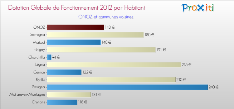 Montant des dotations globales de fonctionnement DGF par Habitant pour ONOZ et les communes proches Comparaison des des dotations globales de fonctionnement DGF par habitant pour ONOZ et les communes voisines