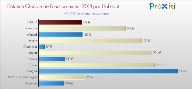 Montant des dotations globales de fonctionnement DGF par Habitant pour ONOZ et les communes proches en 2014. Comparaison des des dotations globales de fonctionnement DGF par habitant pour ONOZ et les communes voisines en 2014.
